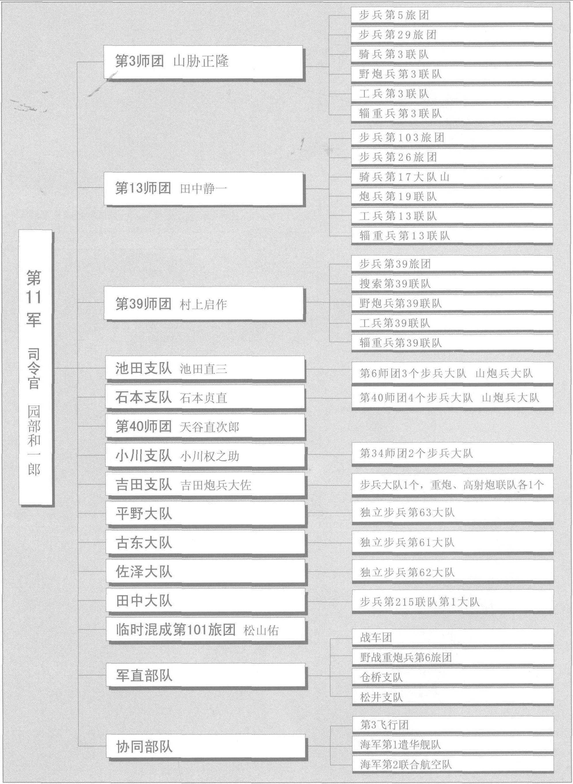 枣宜会战日军参战部队作战序列